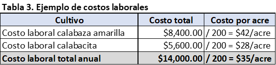 table 3 spanish cost of production